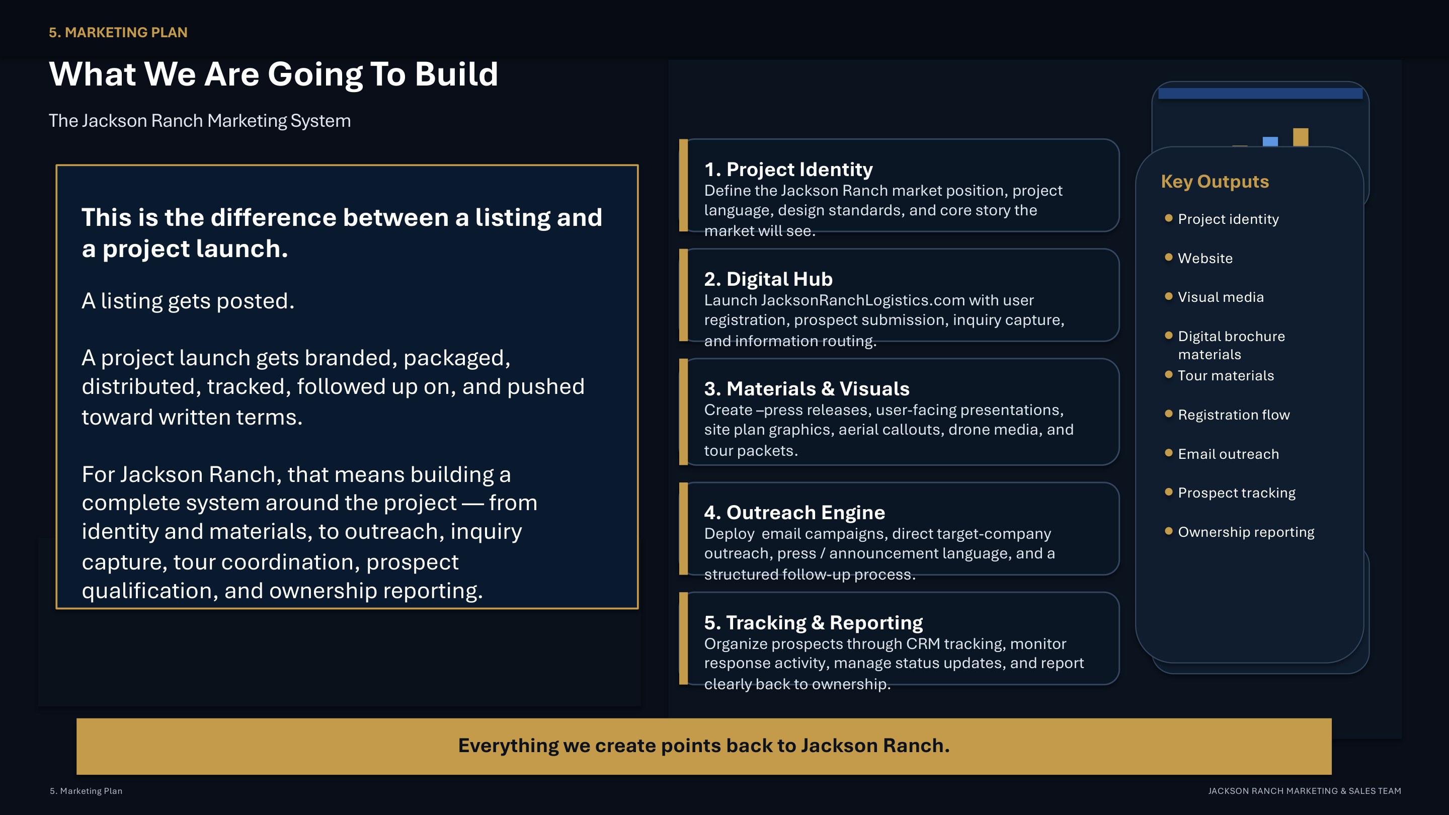 What We Are Going To Build — The Jackson Ranch Marketing System. Project Identity, Digital Hub, Materials & Visuals, Outreach Engine, Tracking & Reporting. Everything we create points back to Jackson Ranch.